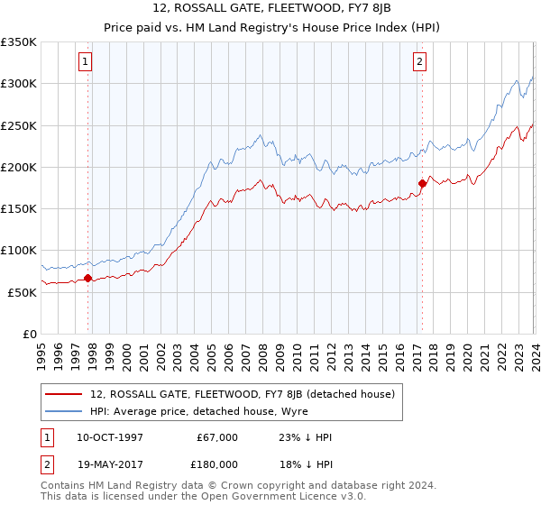 12, ROSSALL GATE, FLEETWOOD, FY7 8JB: Price paid vs HM Land Registry's House Price Index