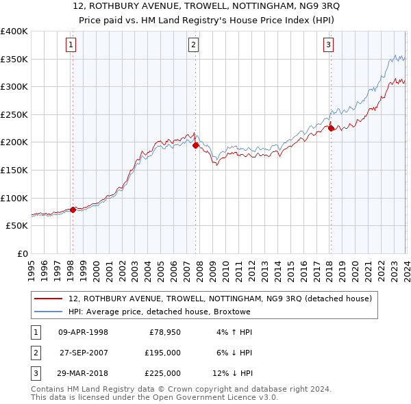 12, ROTHBURY AVENUE, TROWELL, NOTTINGHAM, NG9 3RQ: Price paid vs HM Land Registry's House Price Index