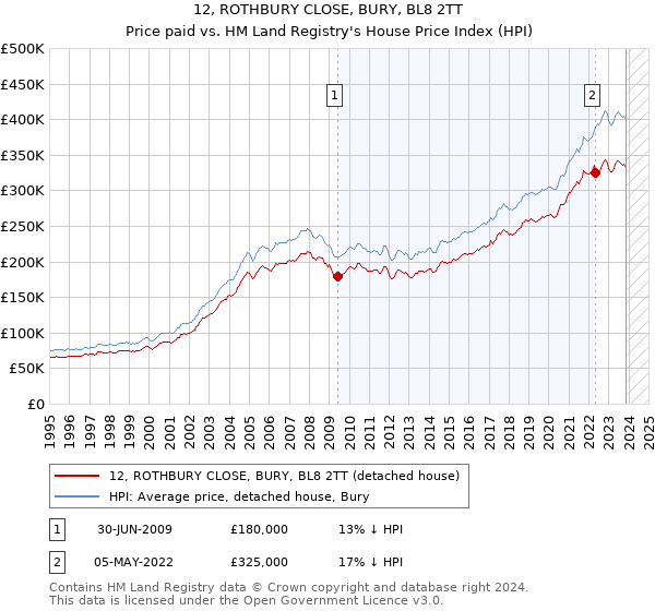 12, ROTHBURY CLOSE, BURY, BL8 2TT: Price paid vs HM Land Registry's House Price Index