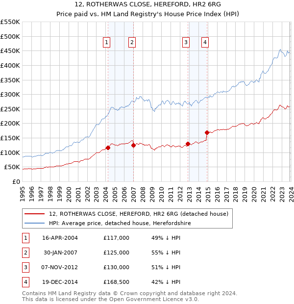 12, ROTHERWAS CLOSE, HEREFORD, HR2 6RG: Price paid vs HM Land Registry's House Price Index
