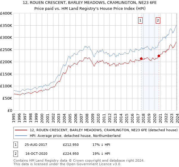 12, ROUEN CRESCENT, BARLEY MEADOWS, CRAMLINGTON, NE23 6FE: Price paid vs HM Land Registry's House Price Index