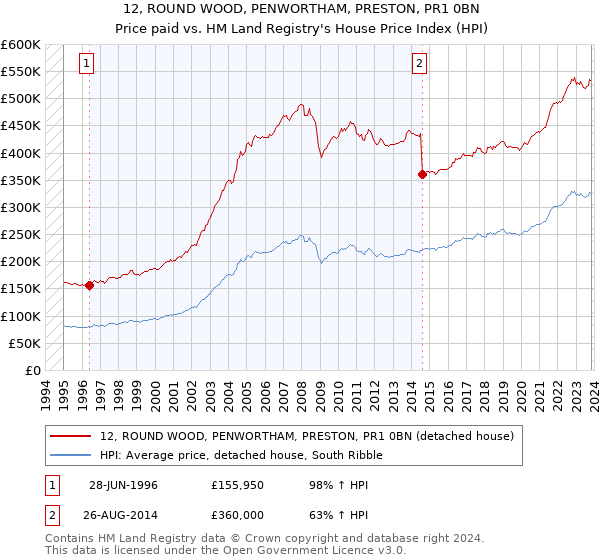 12, ROUND WOOD, PENWORTHAM, PRESTON, PR1 0BN: Price paid vs HM Land Registry's House Price Index