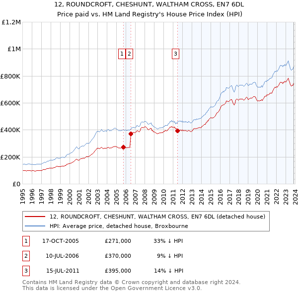 12, ROUNDCROFT, CHESHUNT, WALTHAM CROSS, EN7 6DL: Price paid vs HM Land Registry's House Price Index