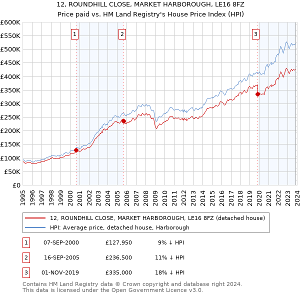 12, ROUNDHILL CLOSE, MARKET HARBOROUGH, LE16 8FZ: Price paid vs HM Land Registry's House Price Index