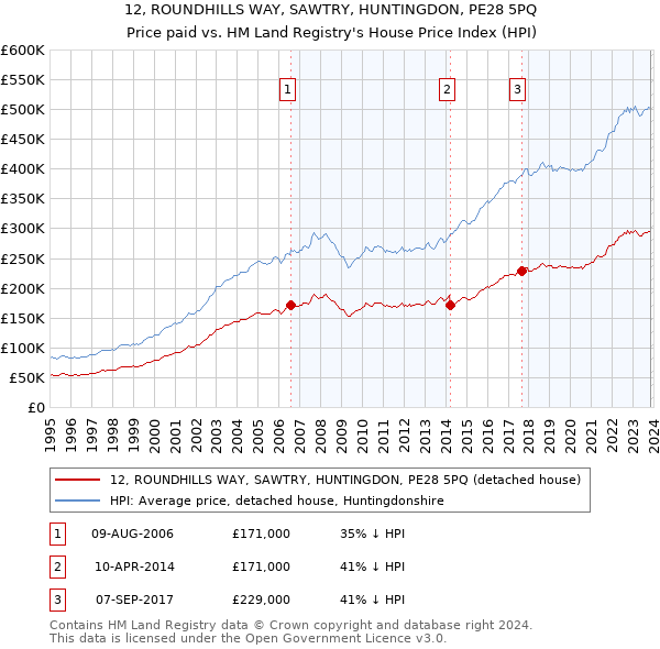 12, ROUNDHILLS WAY, SAWTRY, HUNTINGDON, PE28 5PQ: Price paid vs HM Land Registry's House Price Index