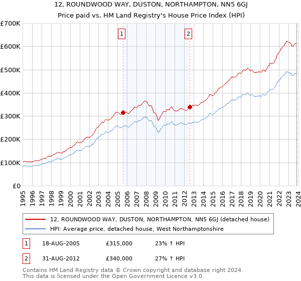 12, ROUNDWOOD WAY, DUSTON, NORTHAMPTON, NN5 6GJ: Price paid vs HM Land Registry's House Price Index