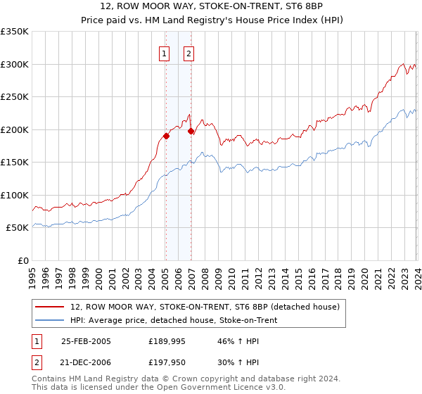 12, ROW MOOR WAY, STOKE-ON-TRENT, ST6 8BP: Price paid vs HM Land Registry's House Price Index