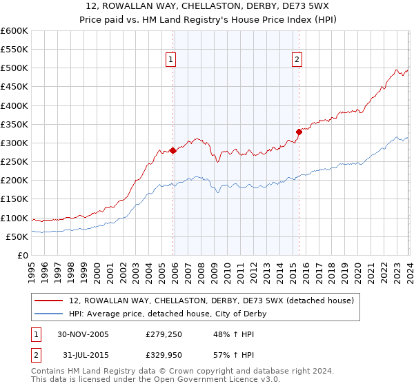 12, ROWALLAN WAY, CHELLASTON, DERBY, DE73 5WX: Price paid vs HM Land Registry's House Price Index