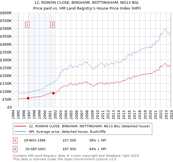 12, ROWAN CLOSE, BINGHAM, NOTTINGHAM, NG13 8GL: Price paid vs HM Land Registry's House Price Index