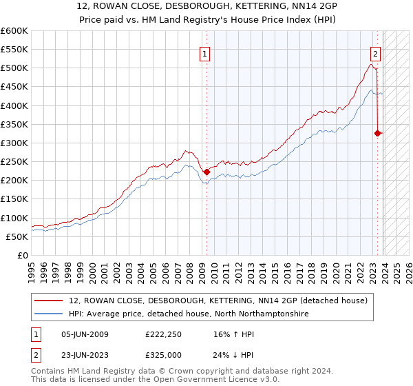 12, ROWAN CLOSE, DESBOROUGH, KETTERING, NN14 2GP: Price paid vs HM Land Registry's House Price Index