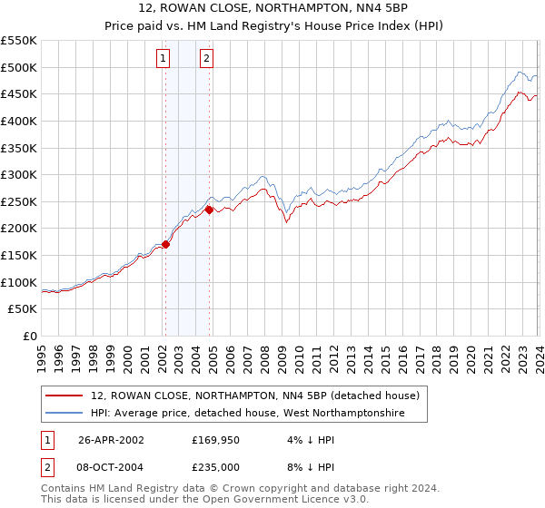 12, ROWAN CLOSE, NORTHAMPTON, NN4 5BP: Price paid vs HM Land Registry's House Price Index