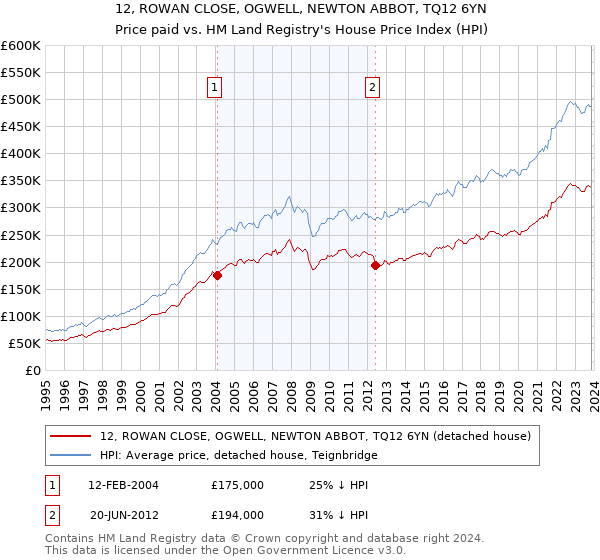 12, ROWAN CLOSE, OGWELL, NEWTON ABBOT, TQ12 6YN: Price paid vs HM Land Registry's House Price Index
