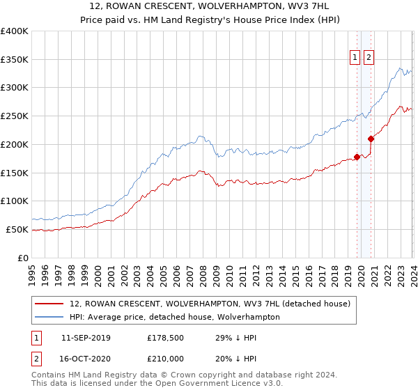 12, ROWAN CRESCENT, WOLVERHAMPTON, WV3 7HL: Price paid vs HM Land Registry's House Price Index
