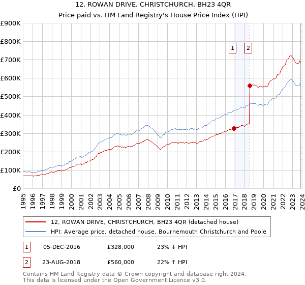 12, ROWAN DRIVE, CHRISTCHURCH, BH23 4QR: Price paid vs HM Land Registry's House Price Index