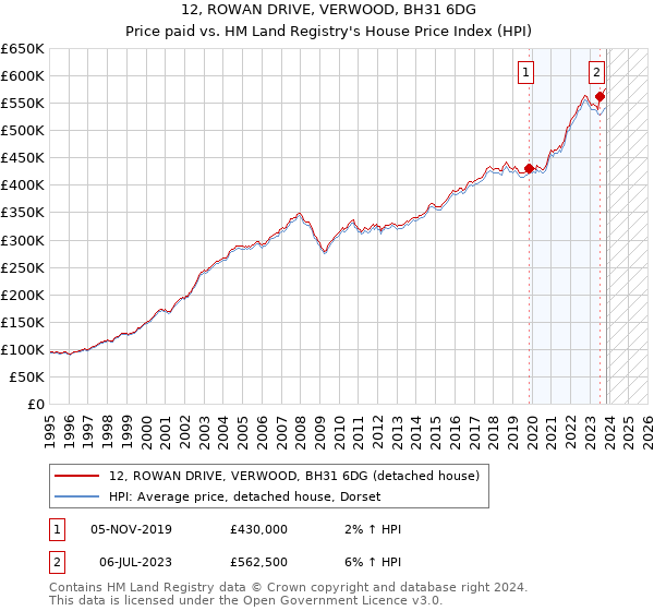 12, ROWAN DRIVE, VERWOOD, BH31 6DG: Price paid vs HM Land Registry's House Price Index