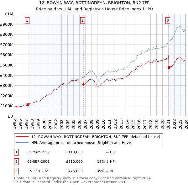12, ROWAN WAY, ROTTINGDEAN, BRIGHTON, BN2 7FP: Price paid vs HM Land Registry's House Price Index