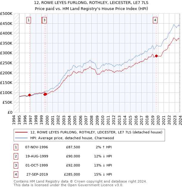 12, ROWE LEYES FURLONG, ROTHLEY, LEICESTER, LE7 7LS: Price paid vs HM Land Registry's House Price Index