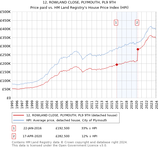 12, ROWLAND CLOSE, PLYMOUTH, PL9 9TH: Price paid vs HM Land Registry's House Price Index