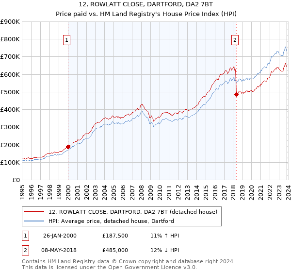 12, ROWLATT CLOSE, DARTFORD, DA2 7BT: Price paid vs HM Land Registry's House Price Index