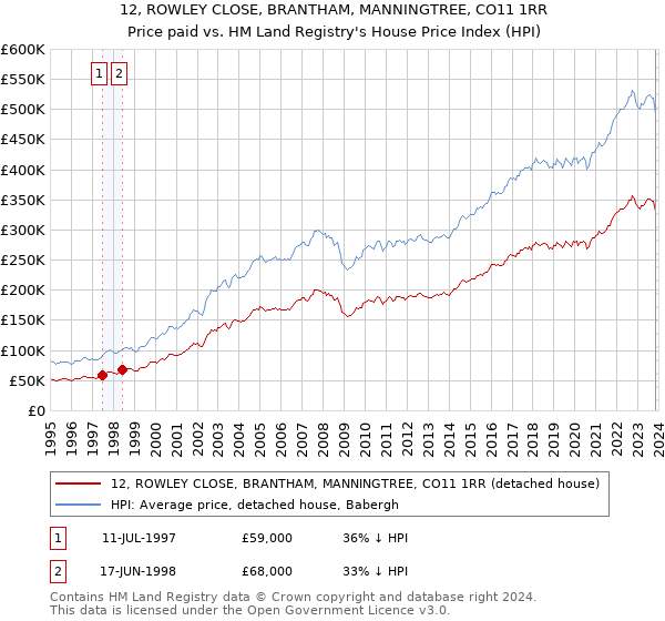 12, ROWLEY CLOSE, BRANTHAM, MANNINGTREE, CO11 1RR: Price paid vs HM Land Registry's House Price Index