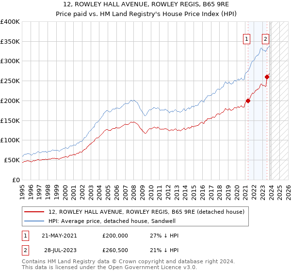 12, ROWLEY HALL AVENUE, ROWLEY REGIS, B65 9RE: Price paid vs HM Land Registry's House Price Index