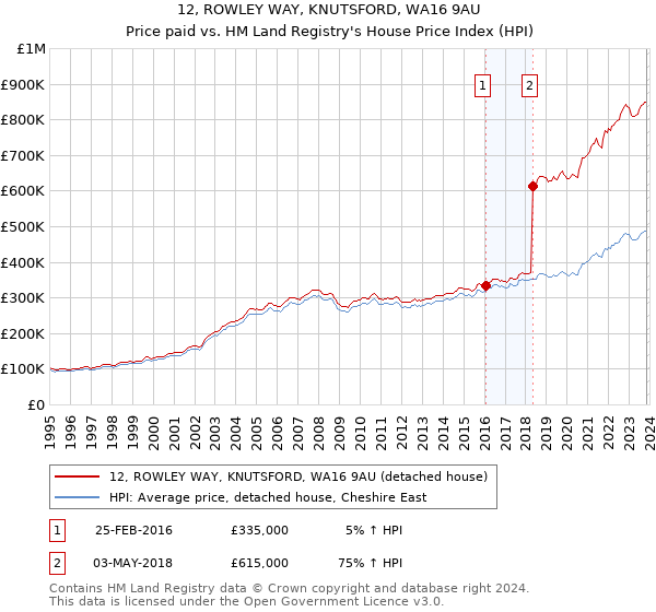 12, ROWLEY WAY, KNUTSFORD, WA16 9AU: Price paid vs HM Land Registry's House Price Index