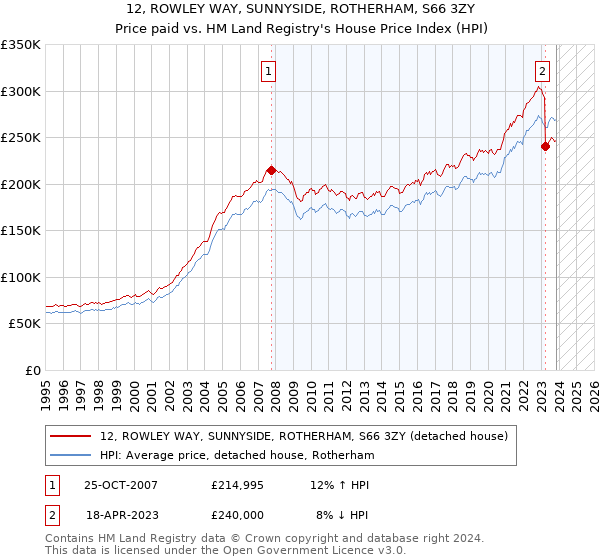 12, ROWLEY WAY, SUNNYSIDE, ROTHERHAM, S66 3ZY: Price paid vs HM Land Registry's House Price Index