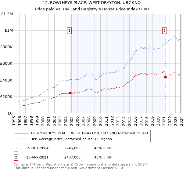 12, ROWLHEYS PLACE, WEST DRAYTON, UB7 9NQ: Price paid vs HM Land Registry's House Price Index
