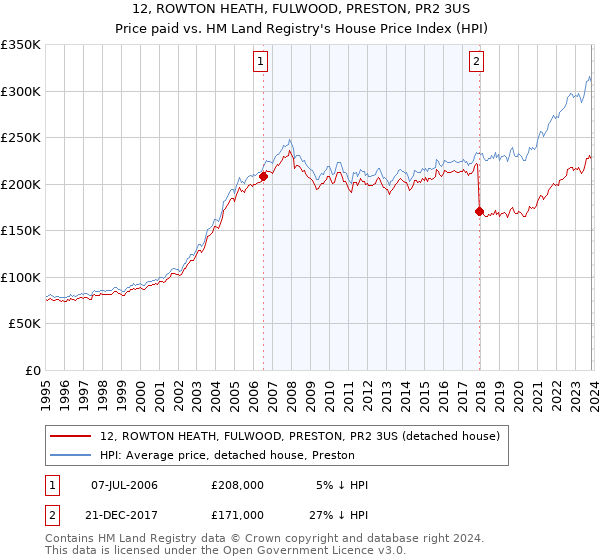 12, ROWTON HEATH, FULWOOD, PRESTON, PR2 3US: Price paid vs HM Land Registry's House Price Index