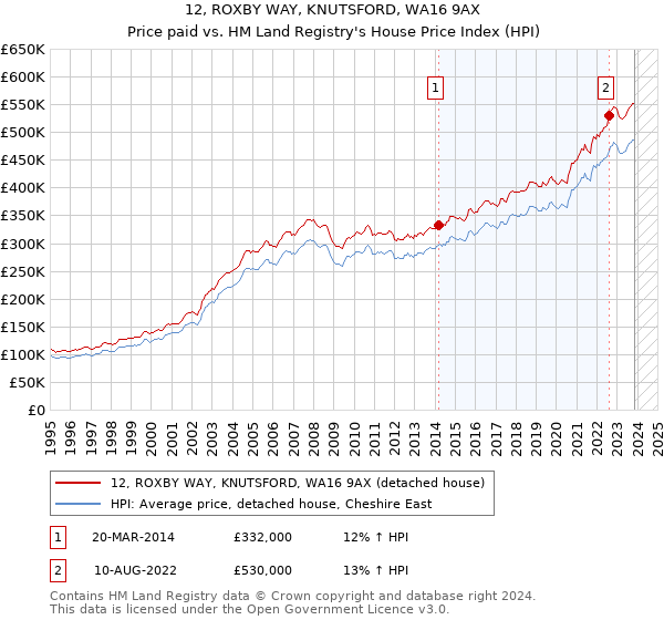 12, ROXBY WAY, KNUTSFORD, WA16 9AX: Price paid vs HM Land Registry's House Price Index