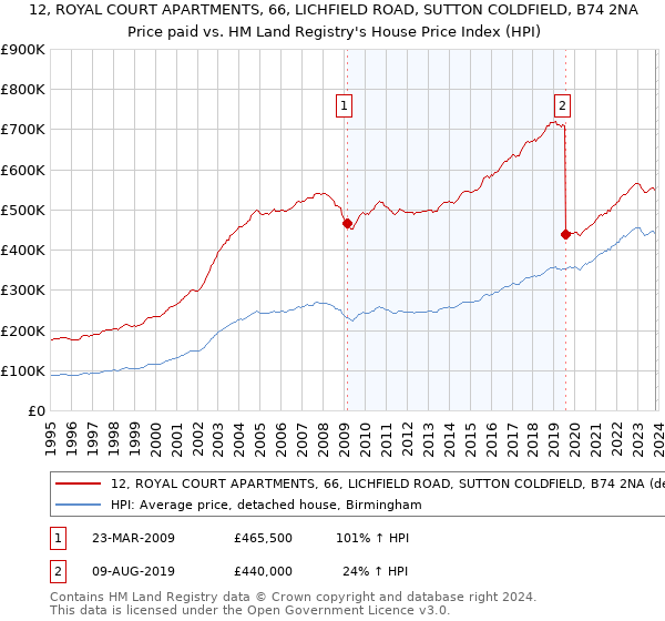 12, ROYAL COURT APARTMENTS, 66, LICHFIELD ROAD, SUTTON COLDFIELD, B74 2NA: Price paid vs HM Land Registry's House Price Index