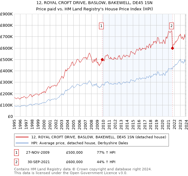 12, ROYAL CROFT DRIVE, BASLOW, BAKEWELL, DE45 1SN: Price paid vs HM Land Registry's House Price Index