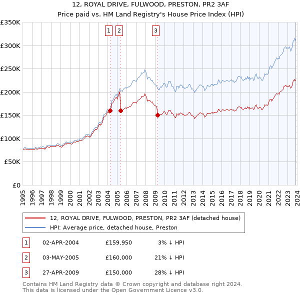 12, ROYAL DRIVE, FULWOOD, PRESTON, PR2 3AF: Price paid vs HM Land Registry's House Price Index
