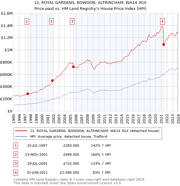 12, ROYAL GARDENS, BOWDON, ALTRINCHAM, WA14 3GX: Price paid vs HM Land Registry's House Price Index