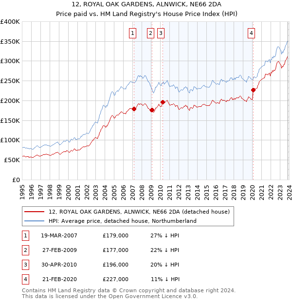 12, ROYAL OAK GARDENS, ALNWICK, NE66 2DA: Price paid vs HM Land Registry's House Price Index