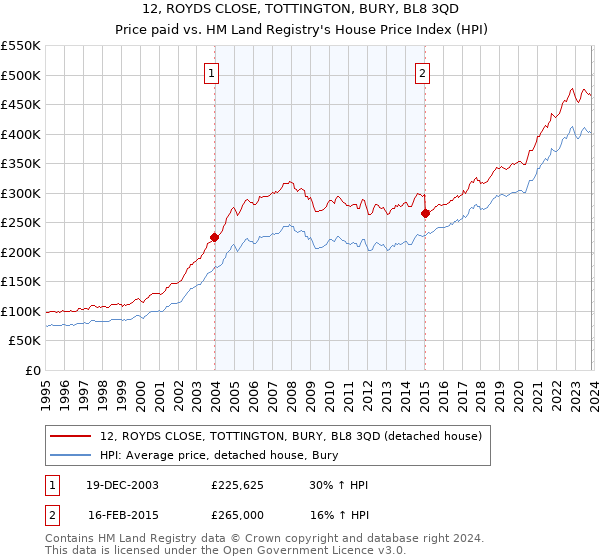 12, ROYDS CLOSE, TOTTINGTON, BURY, BL8 3QD: Price paid vs HM Land Registry's House Price Index
