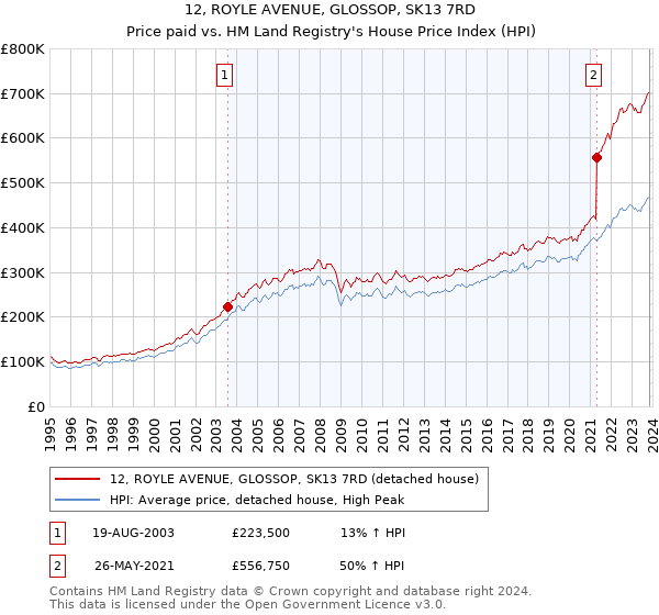 12, ROYLE AVENUE, GLOSSOP, SK13 7RD: Price paid vs HM Land Registry's House Price Index