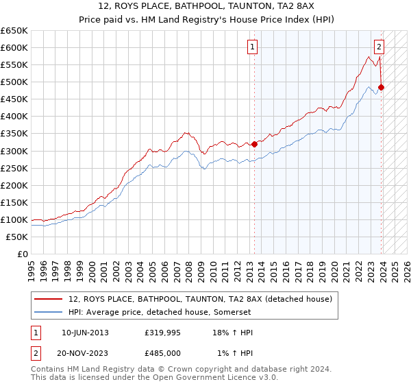 12, ROYS PLACE, BATHPOOL, TAUNTON, TA2 8AX: Price paid vs HM Land Registry's House Price Index