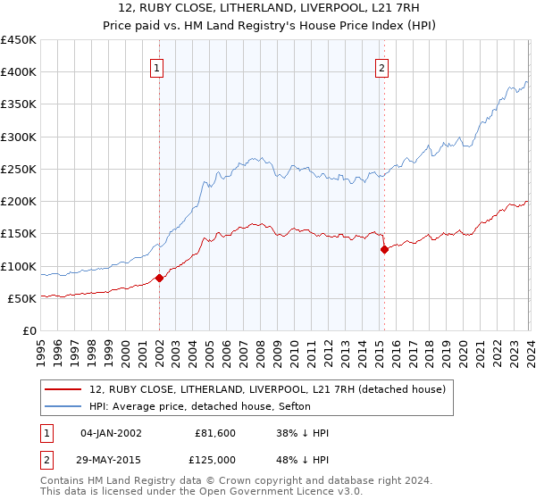 12, RUBY CLOSE, LITHERLAND, LIVERPOOL, L21 7RH: Price paid vs HM Land Registry's House Price Index