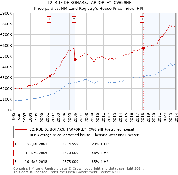 12, RUE DE BOHARS, TARPORLEY, CW6 9HF: Price paid vs HM Land Registry's House Price Index
