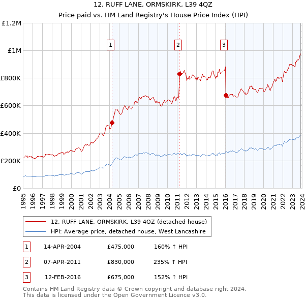 12, RUFF LANE, ORMSKIRK, L39 4QZ: Price paid vs HM Land Registry's House Price Index