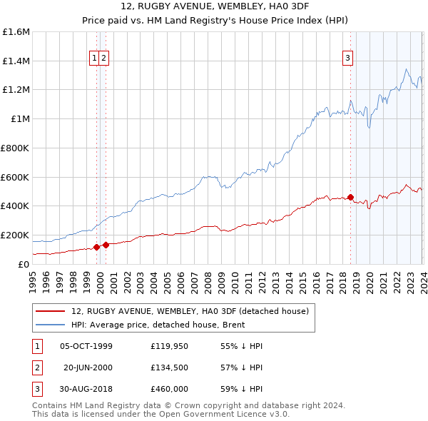 12, RUGBY AVENUE, WEMBLEY, HA0 3DF: Price paid vs HM Land Registry's House Price Index