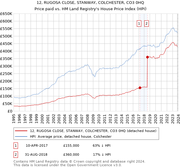 12, RUGOSA CLOSE, STANWAY, COLCHESTER, CO3 0HQ: Price paid vs HM Land Registry's House Price Index