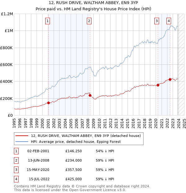12, RUSH DRIVE, WALTHAM ABBEY, EN9 3YP: Price paid vs HM Land Registry's House Price Index