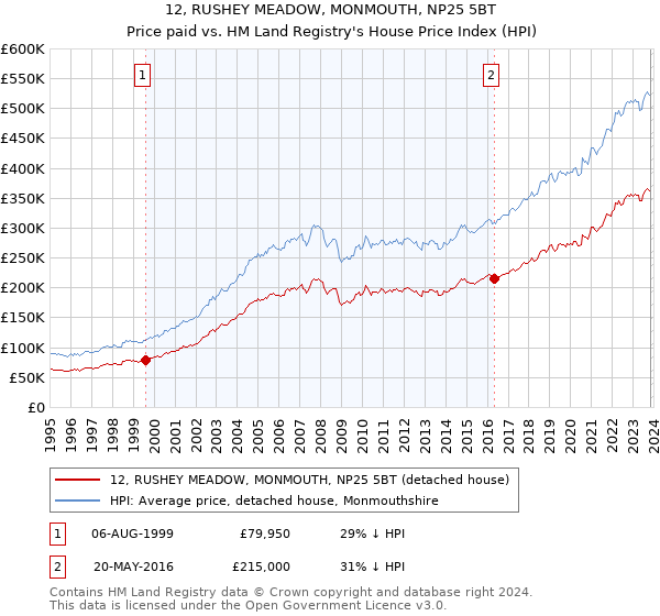 12, RUSHEY MEADOW, MONMOUTH, NP25 5BT: Price paid vs HM Land Registry's House Price Index