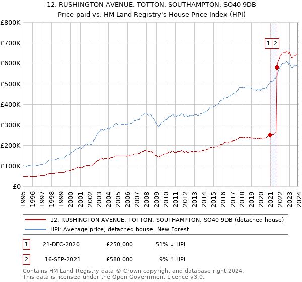 12, RUSHINGTON AVENUE, TOTTON, SOUTHAMPTON, SO40 9DB: Price paid vs HM Land Registry's House Price Index