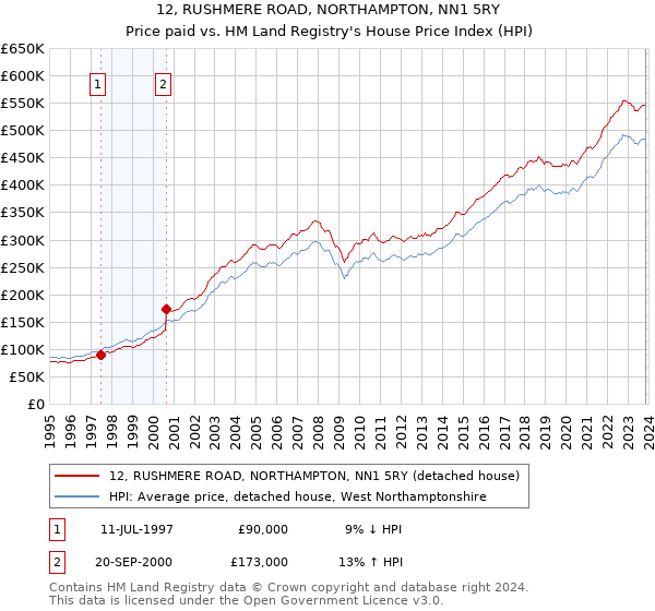 12, RUSHMERE ROAD, NORTHAMPTON, NN1 5RY: Price paid vs HM Land Registry's House Price Index