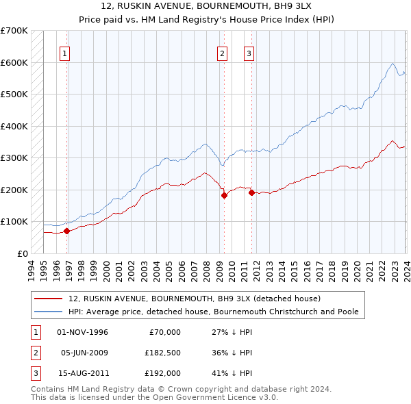 12, RUSKIN AVENUE, BOURNEMOUTH, BH9 3LX: Price paid vs HM Land Registry's House Price Index