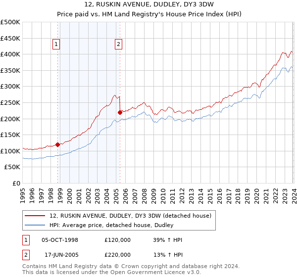 12, RUSKIN AVENUE, DUDLEY, DY3 3DW: Price paid vs HM Land Registry's House Price Index