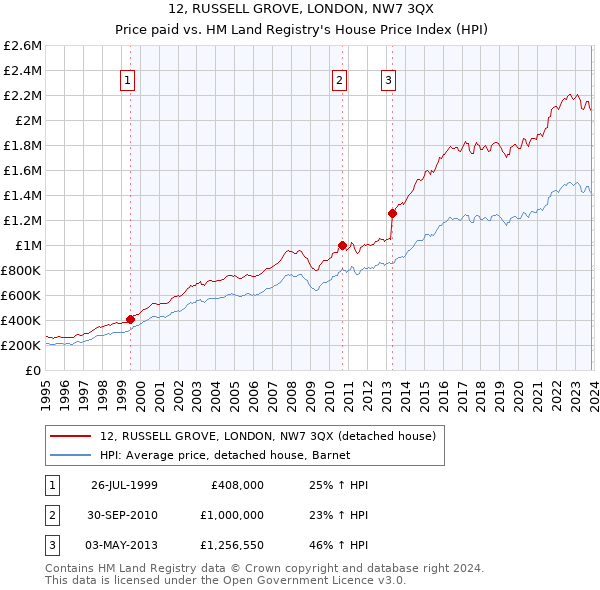 12, RUSSELL GROVE, LONDON, NW7 3QX: Price paid vs HM Land Registry's House Price Index